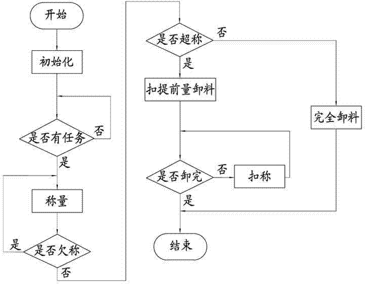 Stirring building or station embedded control system