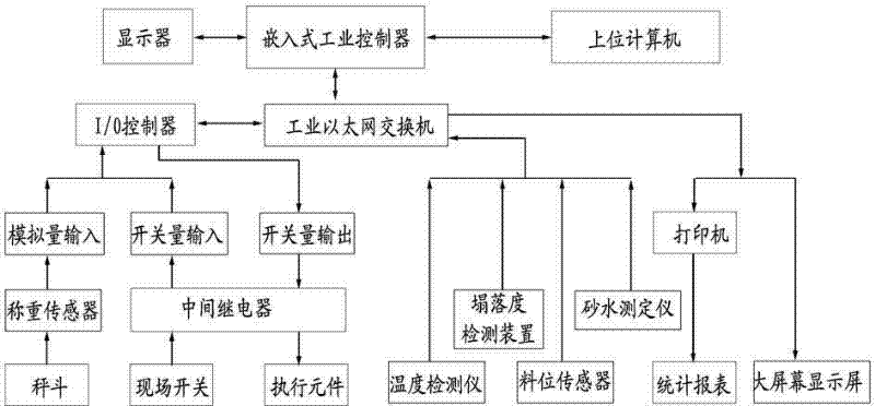 Stirring building or station embedded control system