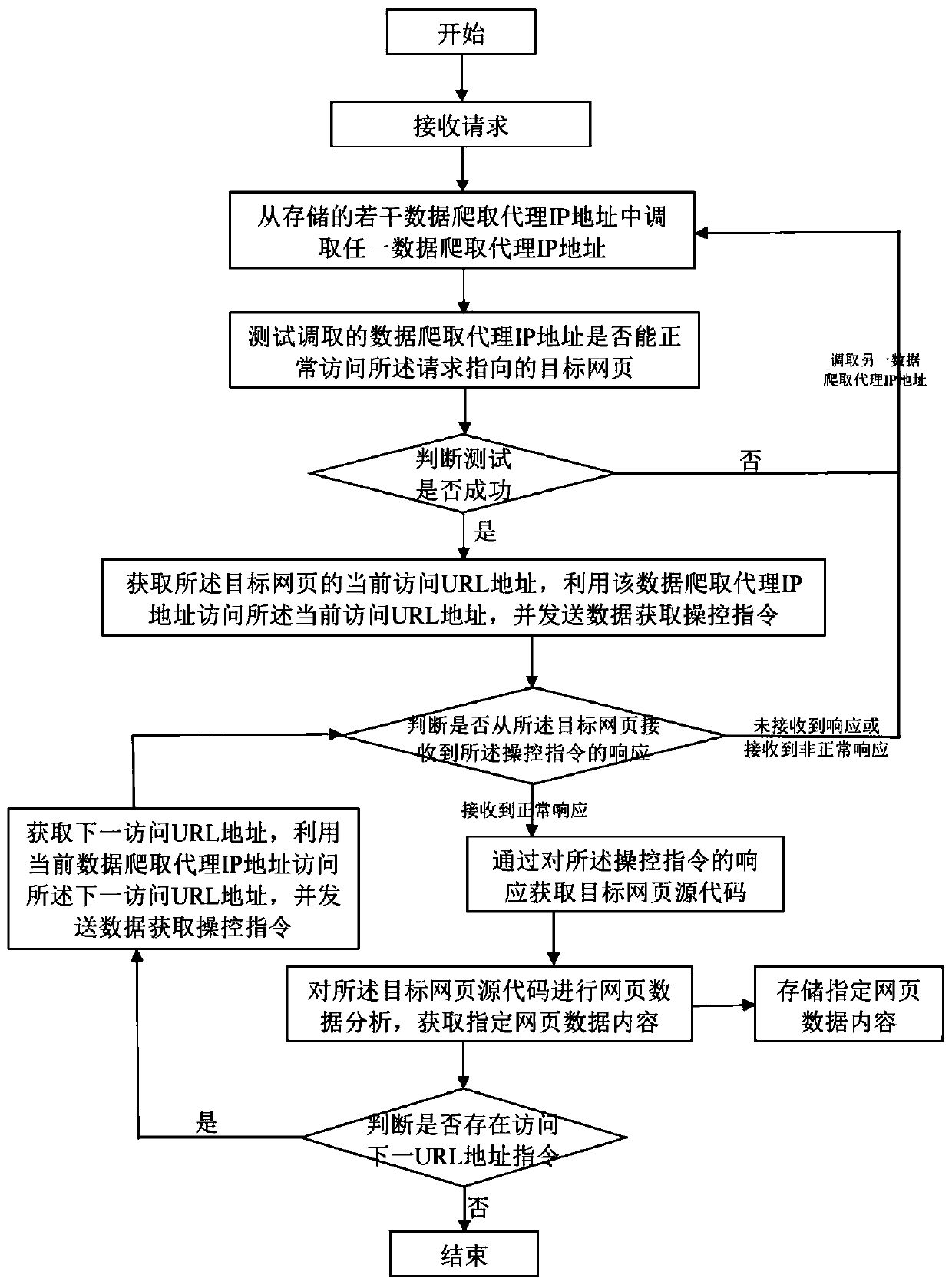 Data crawling method and system and data crawling equipment