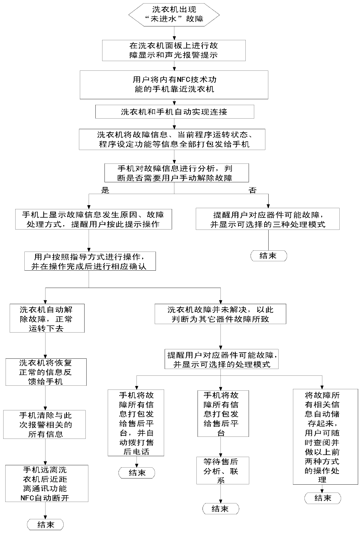 Washing machine malfunction warning and judging method, washing machine and washing machine malfunction warning and judging system