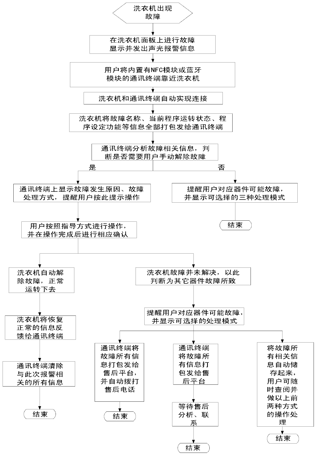 Washing machine malfunction warning and judging method, washing machine and washing machine malfunction warning and judging system