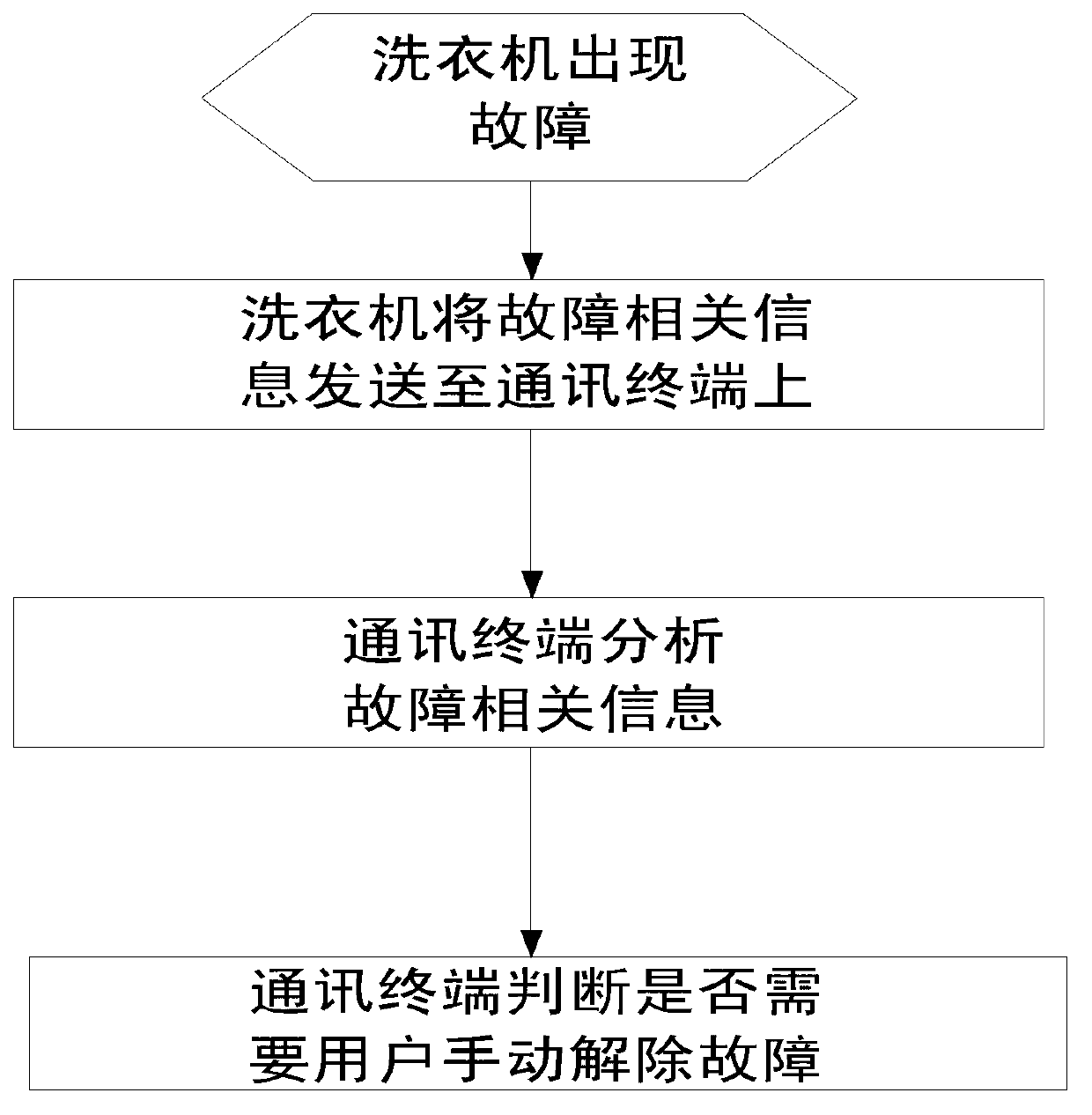 Washing machine malfunction warning and judging method, washing machine and washing machine malfunction warning and judging system