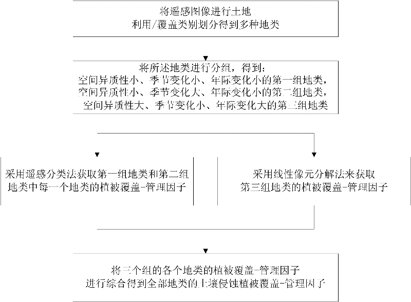 Method for estimating vegetation covering-managing factors of soil erosion by remote sensing