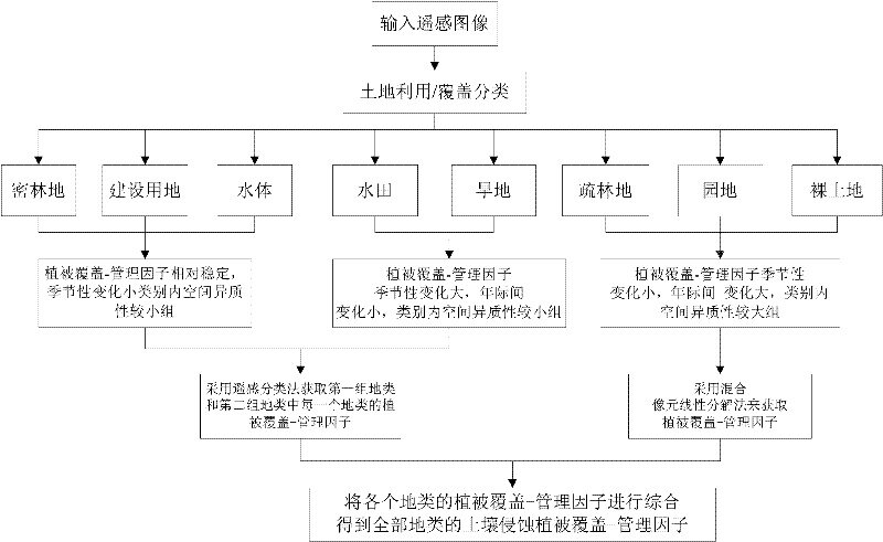 Method for estimating vegetation covering-managing factors of soil erosion by remote sensing