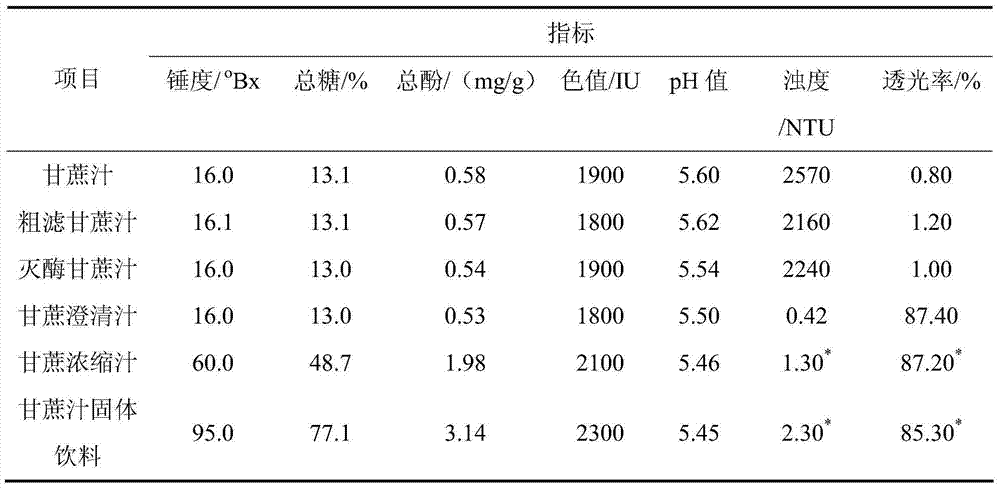 Processing device for sugarcane juice solid drink