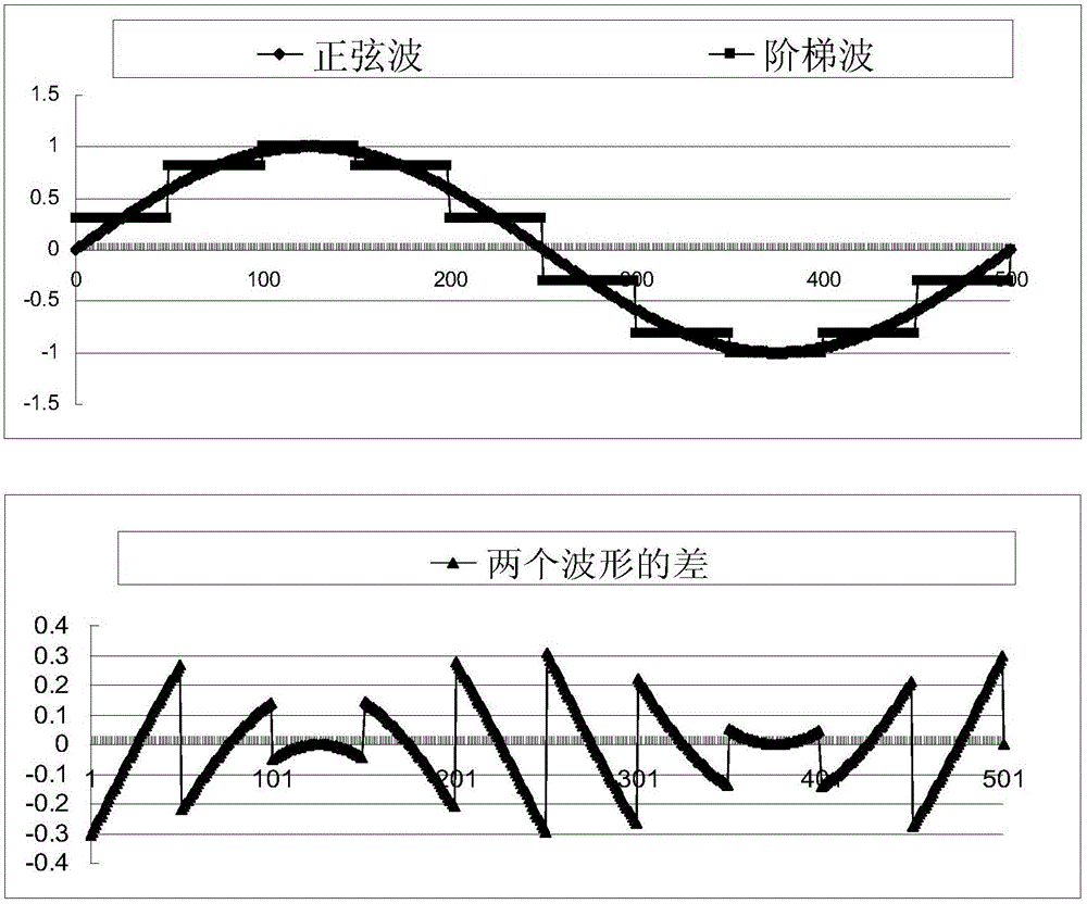 Method and system for measuring alternating voltages by applying multicycle strategy to digital-to-analogue conversion