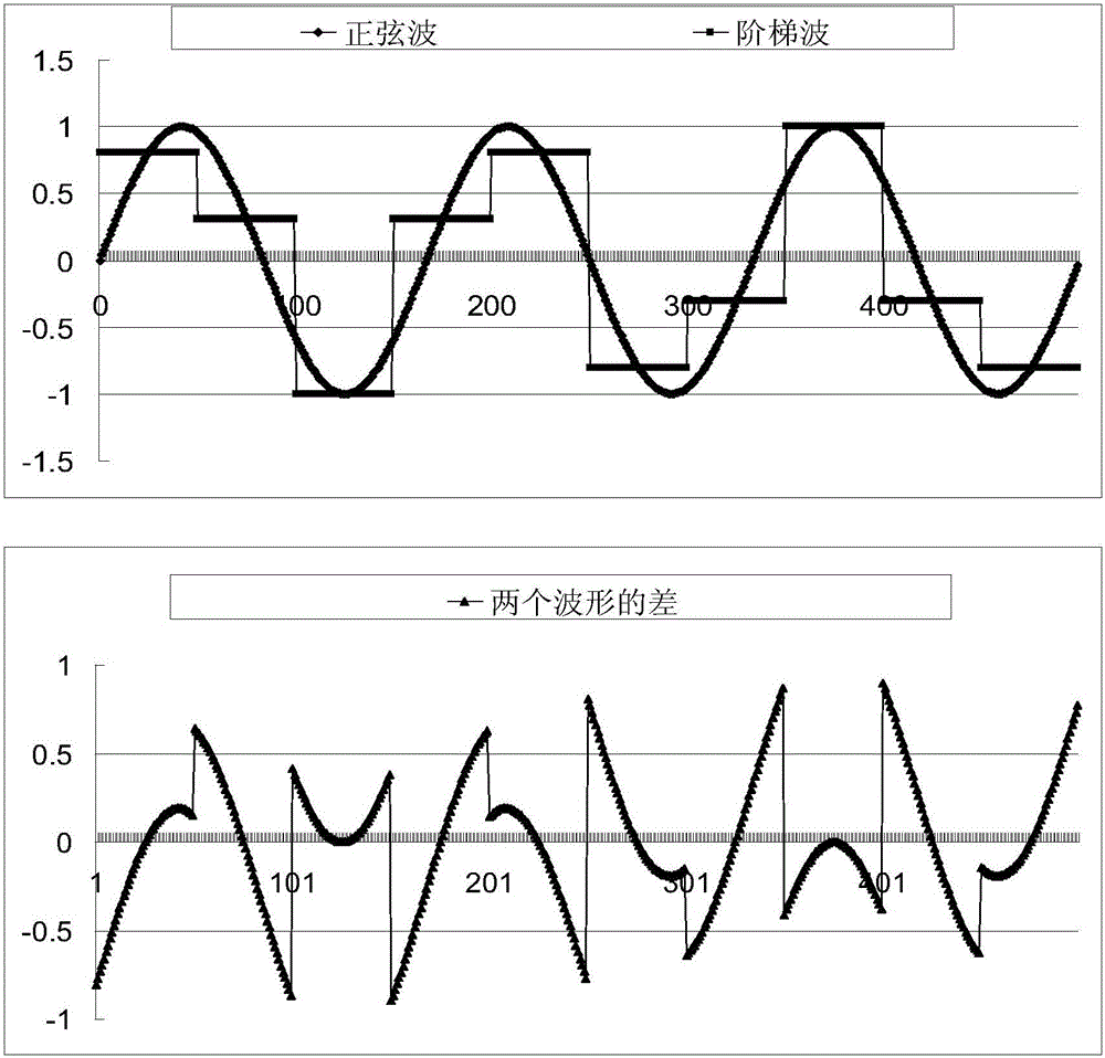 Method and system for measuring alternating voltages by applying multicycle strategy to digital-to-analogue conversion