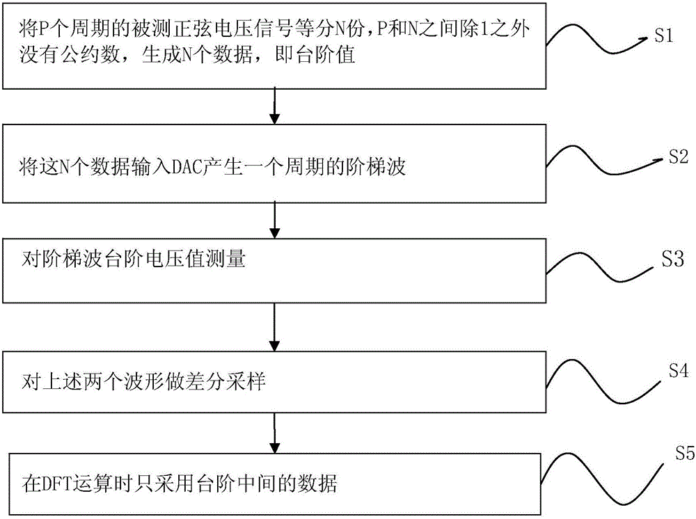 Method and system for measuring alternating voltages by applying multicycle strategy to digital-to-analogue conversion