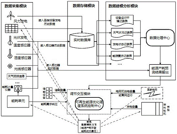 Optimal scheduling system for renewable energy microgrid