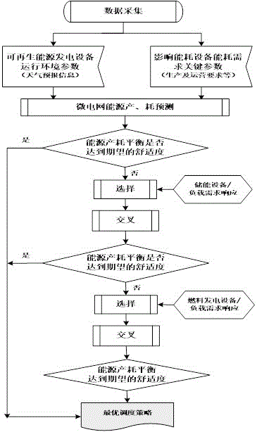 Optimal scheduling system for renewable energy microgrid