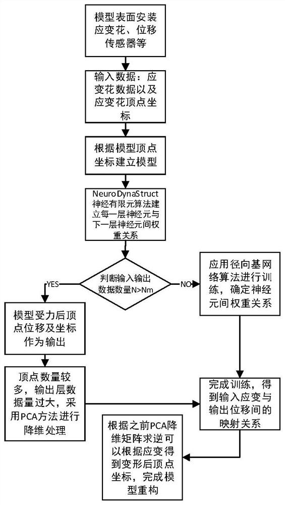 Strain-displacement reconstruction method of finite element model structure