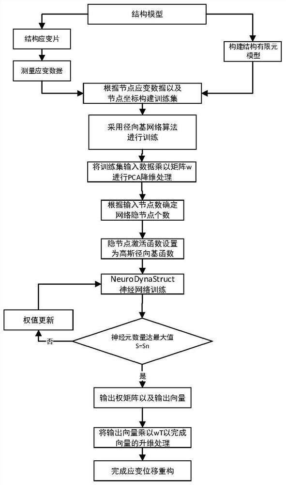 Strain-displacement reconstruction method of finite element model structure