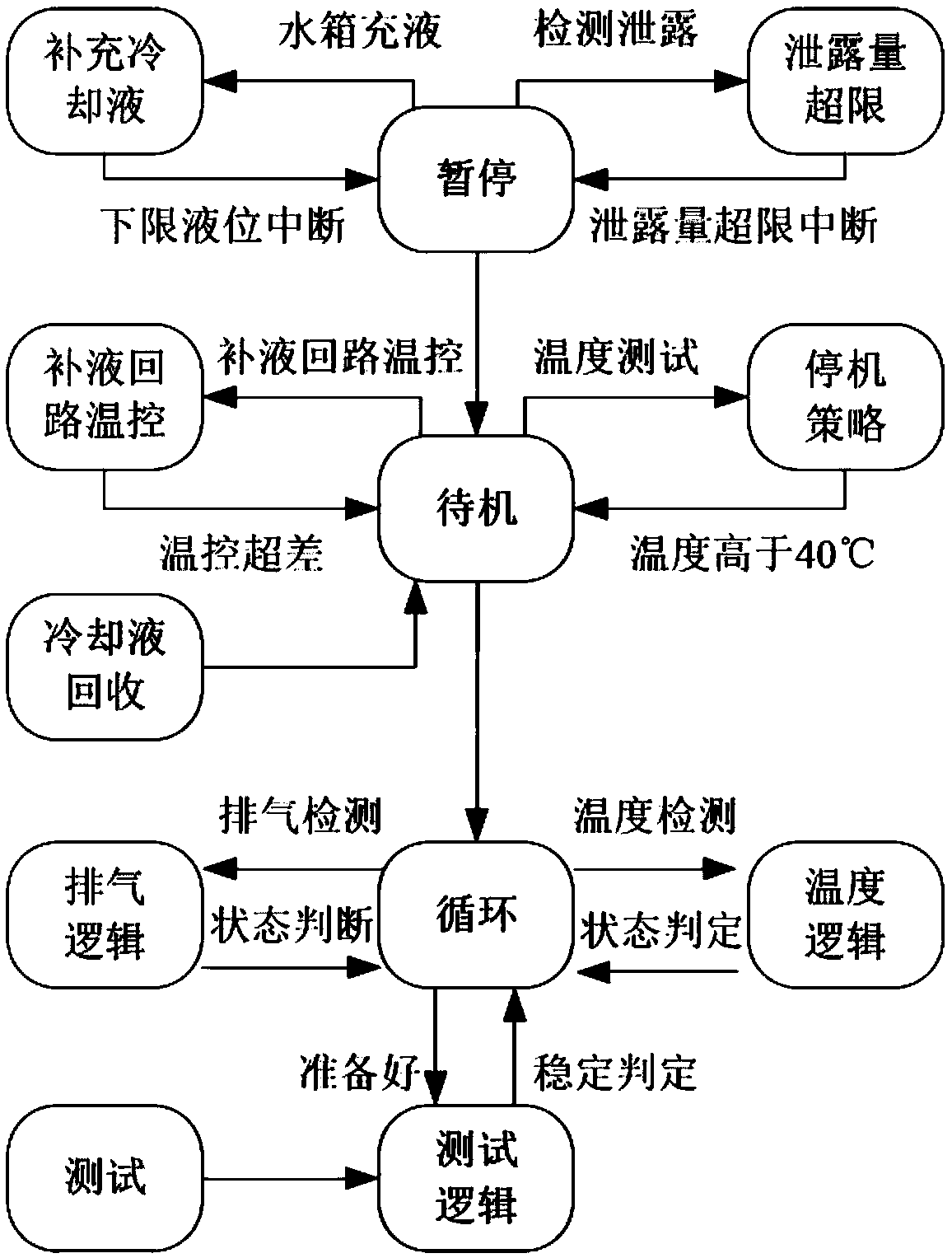 Hydrostatic testing machine for engine assembly detection and application method