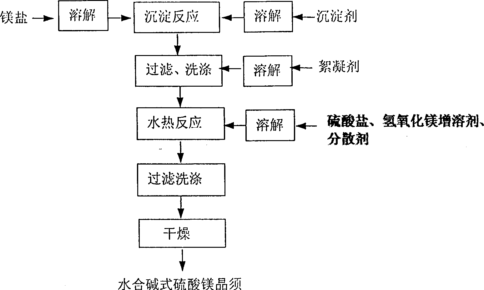 New method of rapid synthesis of basic bitter salt