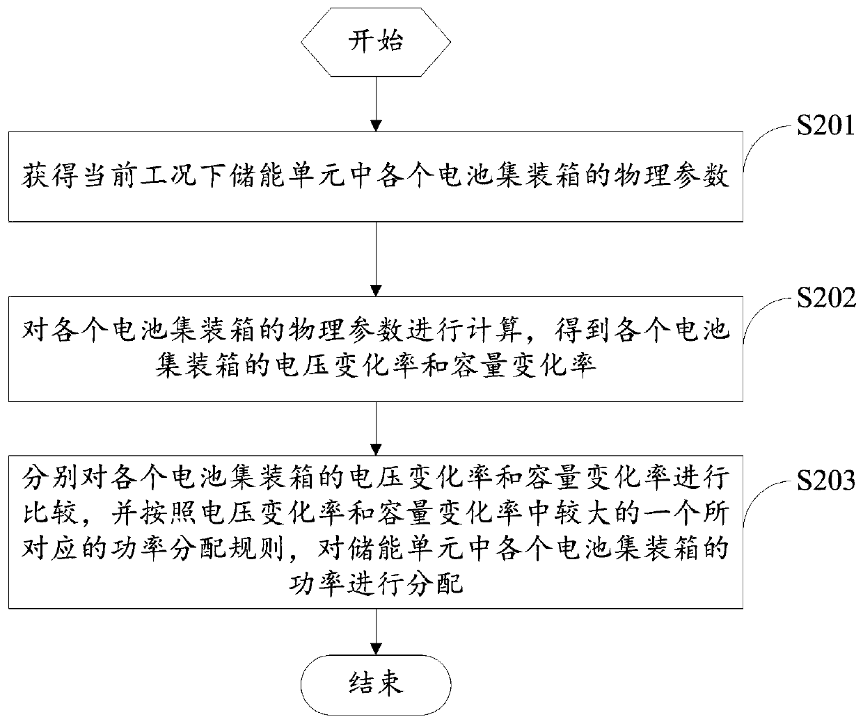 Power balancing method, energy management system and collaborative management system of energy storage system