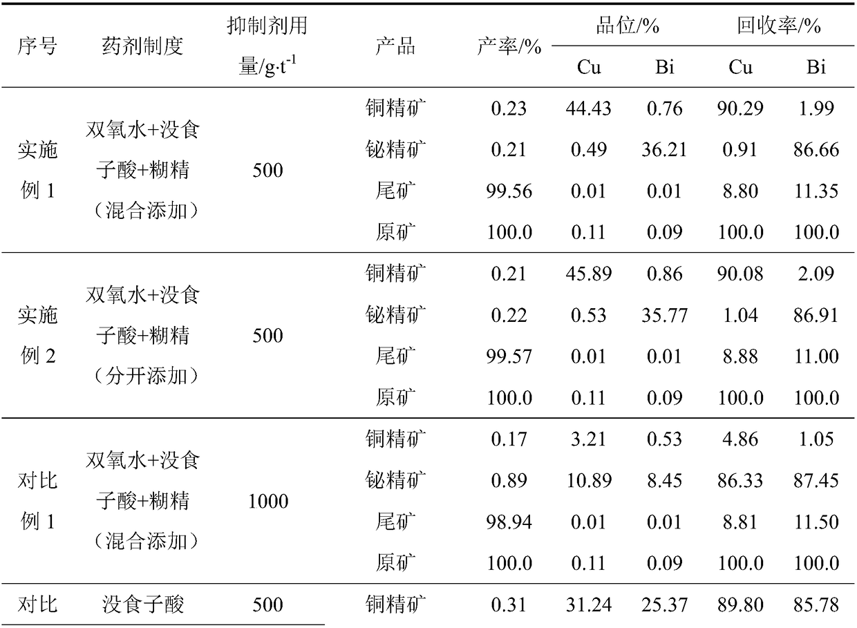 Bismuth sulfide mineral inhibiting agent and application thereof