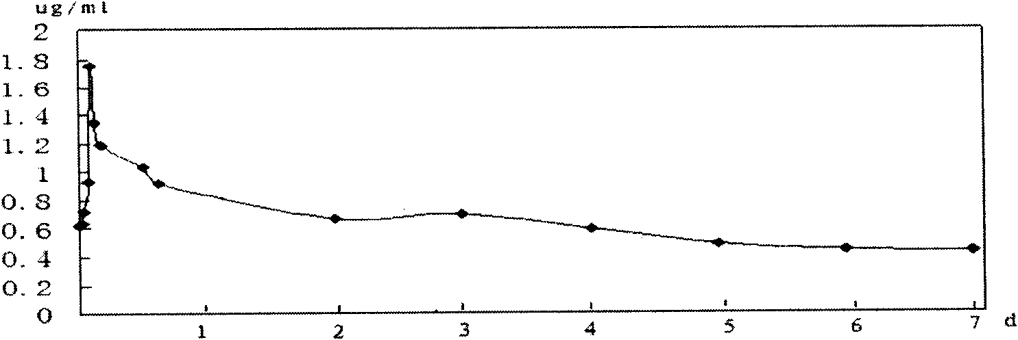 Application of long effective curcumin derivative in preparing anti-depression drug