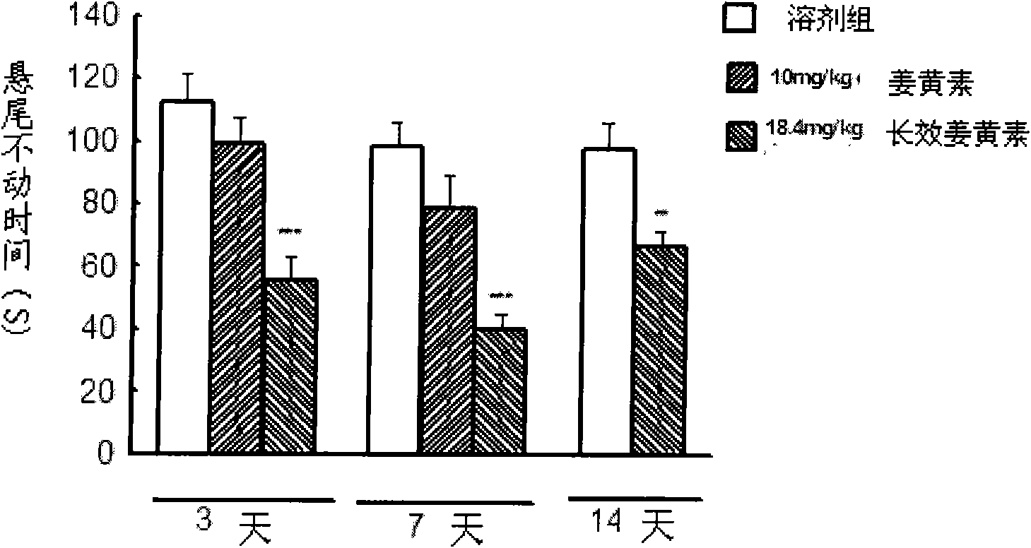 Application of long effective curcumin derivative in preparing anti-depression drug