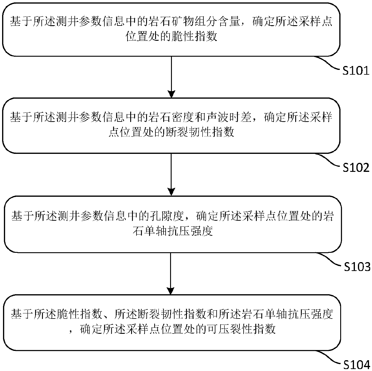 Method and device for determining fracturing indexes of reservoir stratum