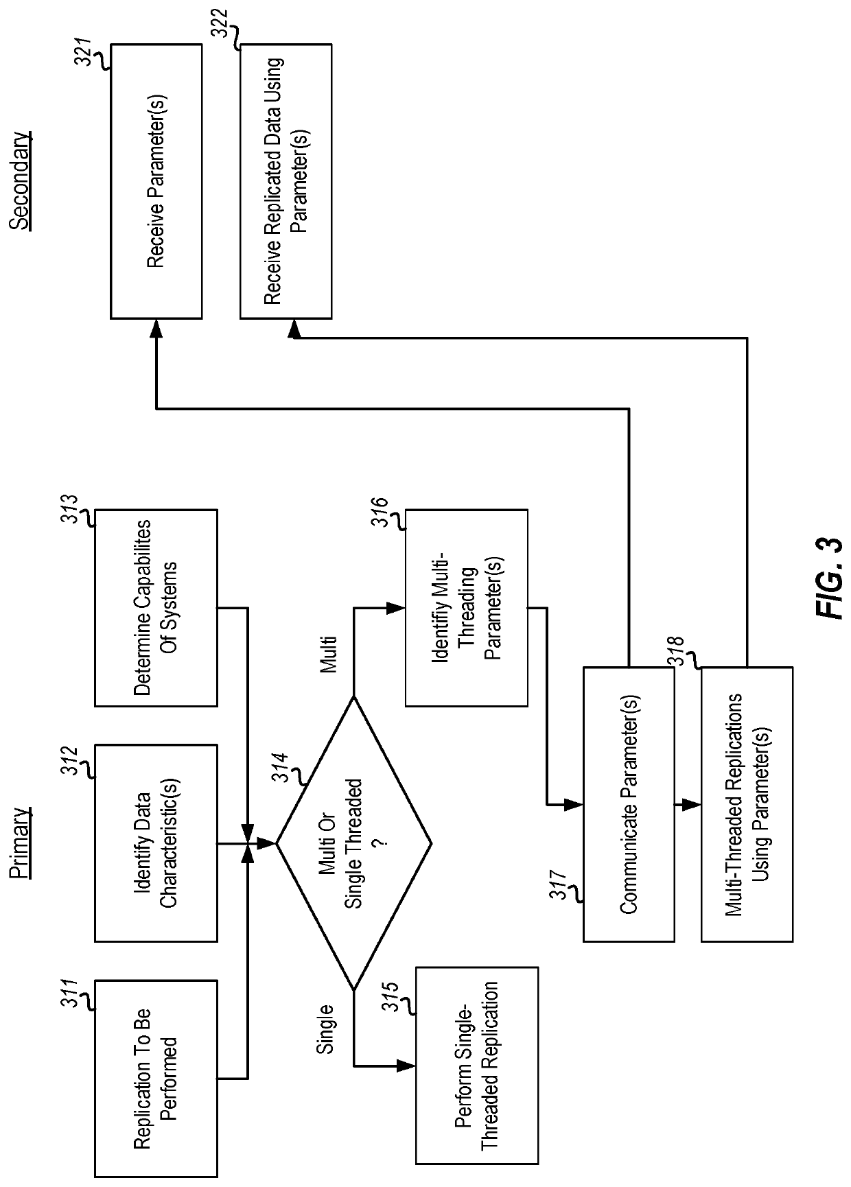 Threading of replication based on data type