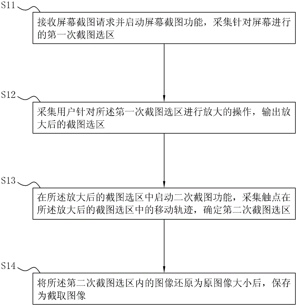 Method and Client for Obtaining Images by Second Screenshot