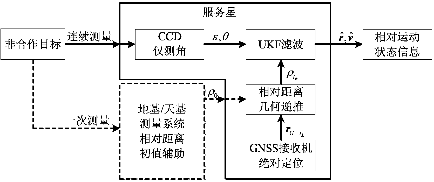 Relative navigation method for autonomous rendezvous of space non-operative target