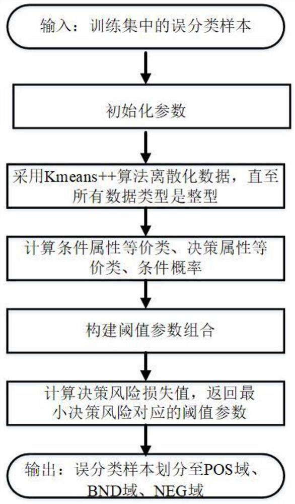 Neural Network Topology Optimization Method Based on Three-way Decision