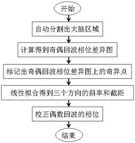 Method eliminating magnetic resonance imaging (MRI) gradient echo sequence odd-even phase difference