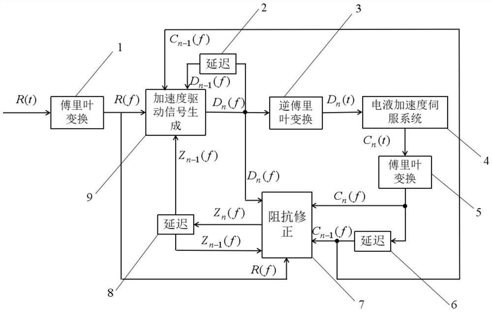 A Random Wave Reproduction Control Method for Electro-hydraulic Acceleration Servo System