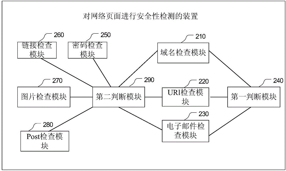 Method and device for conducting security detection on network page