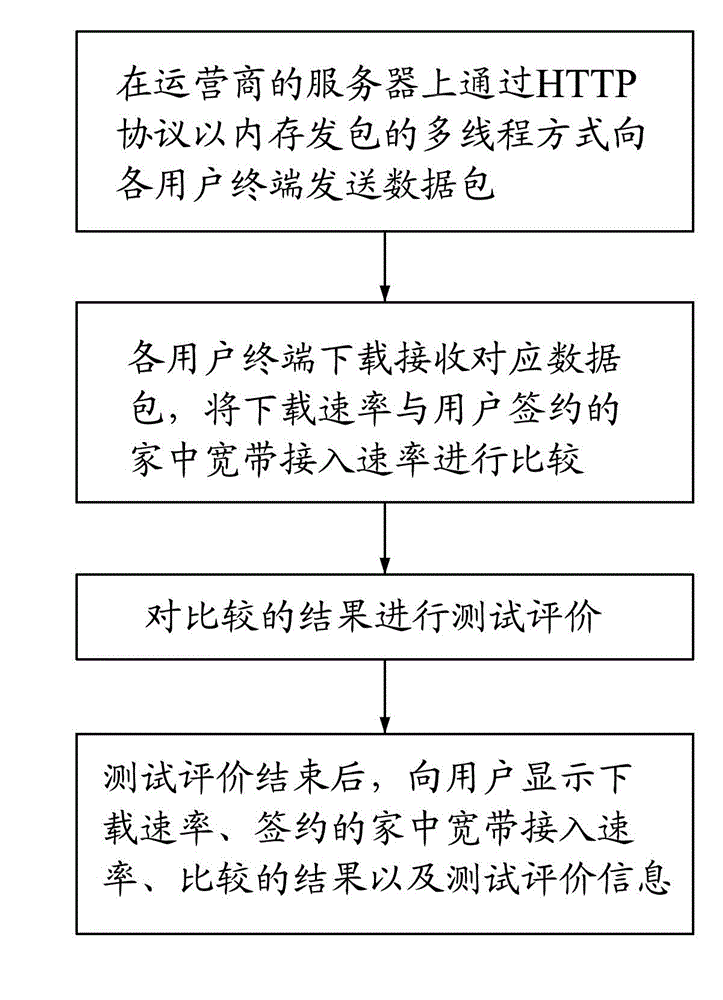 Network speed testing method