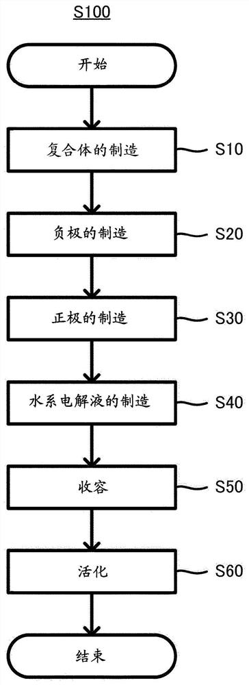 Manufacturing method of negative electrode active material composite, aqueous lithium ion secondary battery and manufacturing method thereof