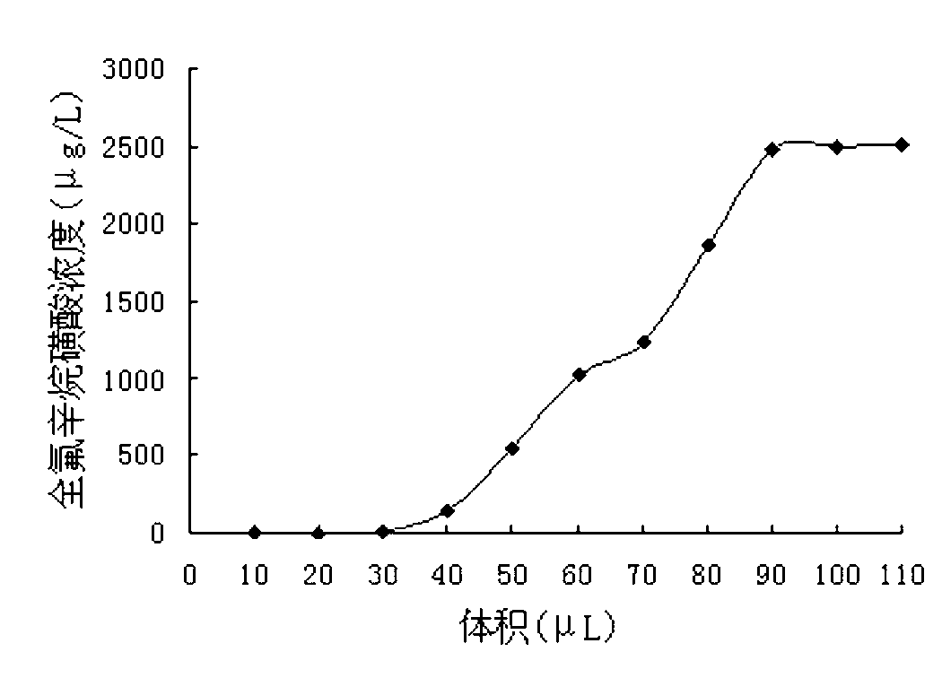 Perfluoro-capillary extraction monolithic column and preparation method and application thereof