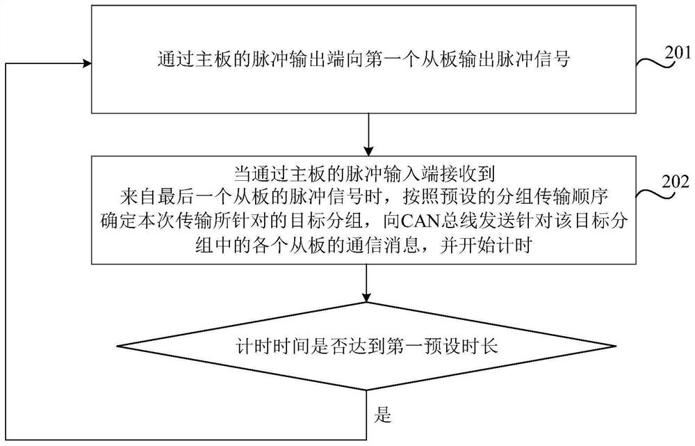 Data transmission method, device, battery management system and vehicle