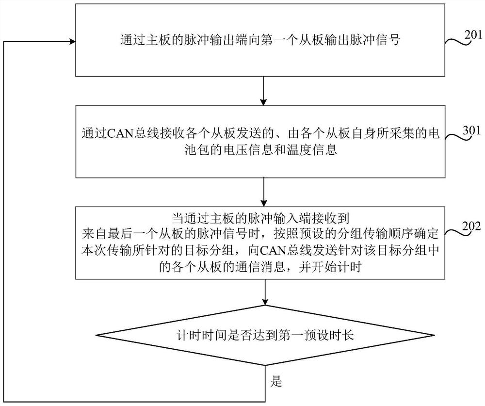 Data transmission method, device, battery management system and vehicle