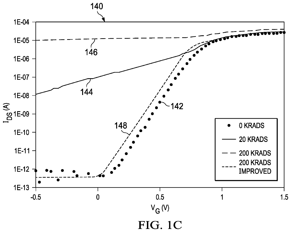 Devices and Methods for Radiation Hardening Integrated Circuits Using Shallow Trench Isolation