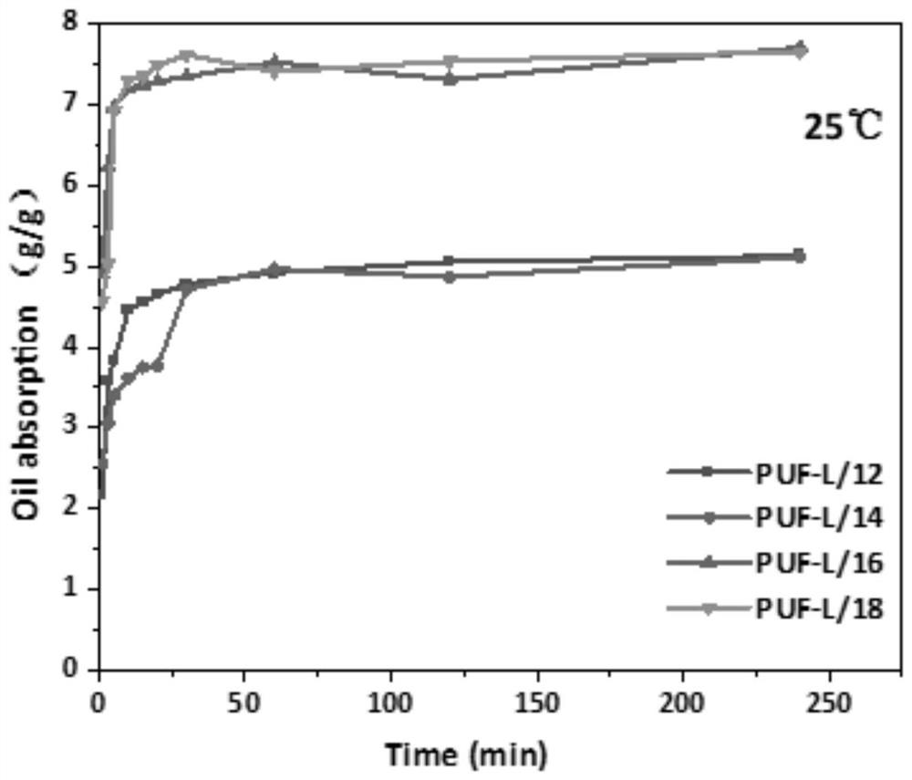 Aminated modified lignin-based polyurethane foam, and preparation method and application thereof