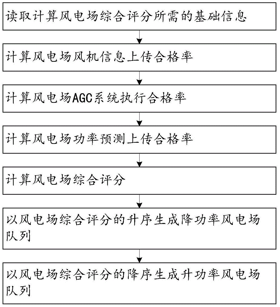 A kind of wind power active power control distribution method and system