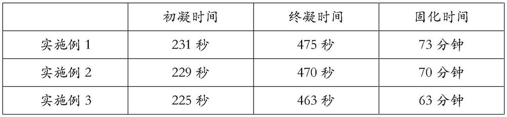 Low-temperature fast-curing concrete and preparation method thereof