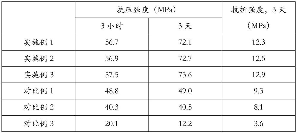 Low-temperature fast-curing concrete and preparation method thereof