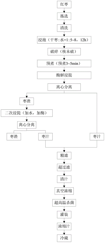 Processing process and formula for red jujube drink