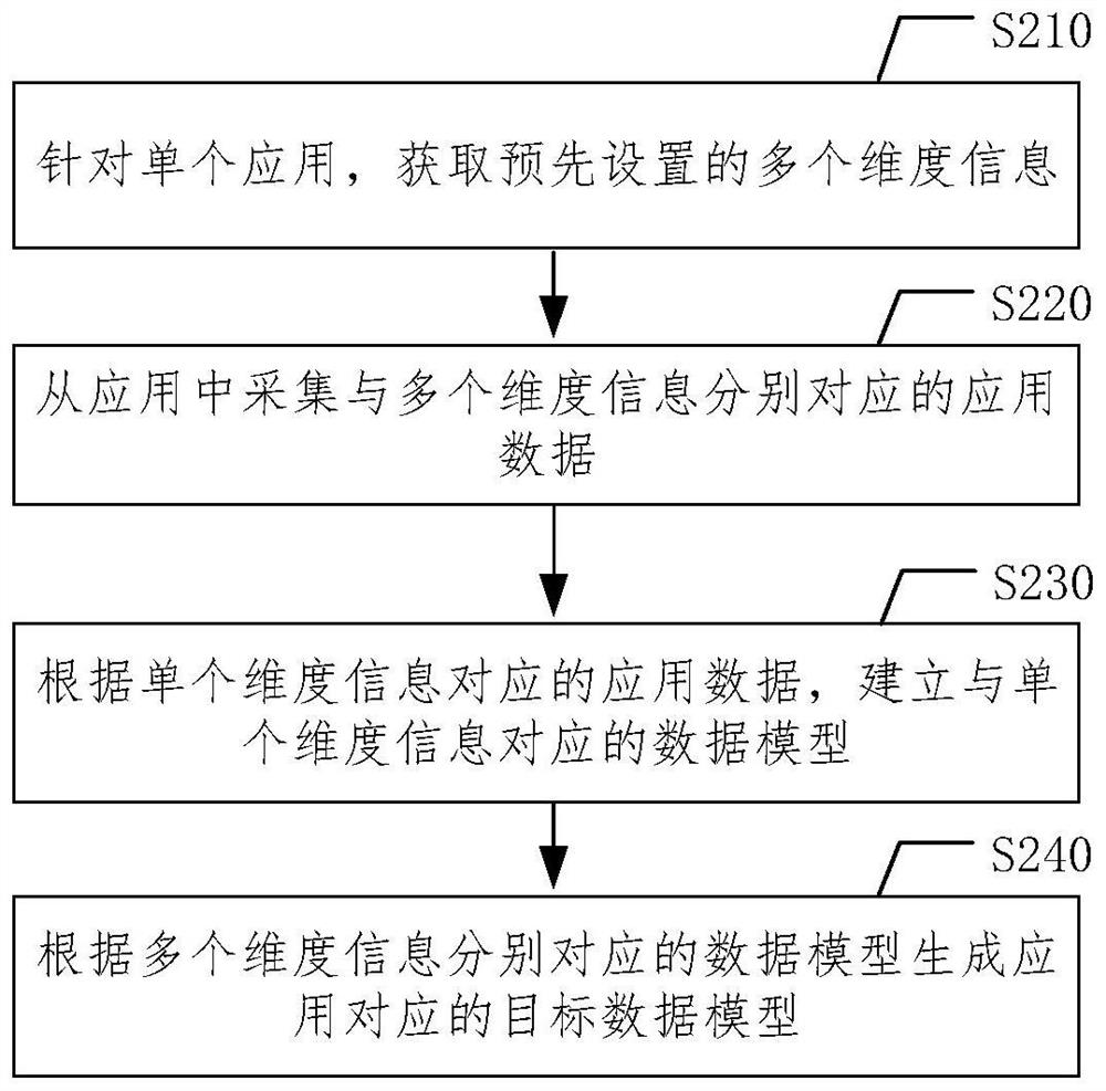 Data collection method and system, data search method and system, electronic equipment and storage medium