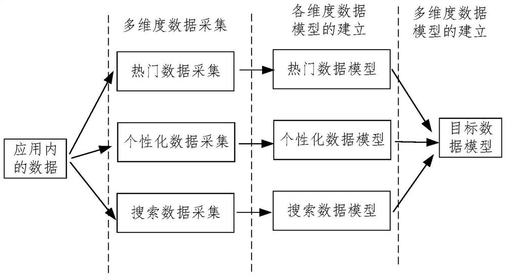 Data collection method and system, data search method and system, electronic equipment and storage medium