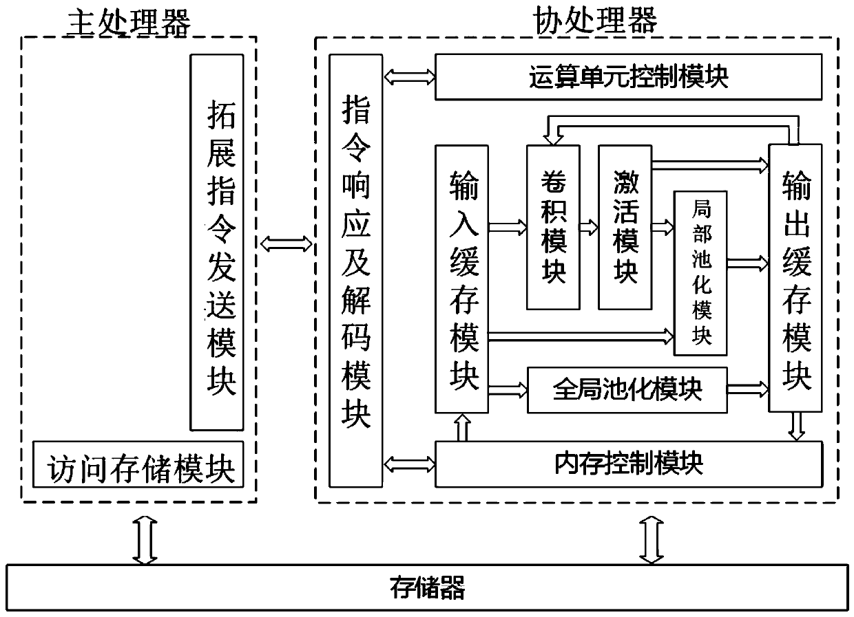 Convolutional neural network acceleration device based on RISC-V architecture and control method thereof