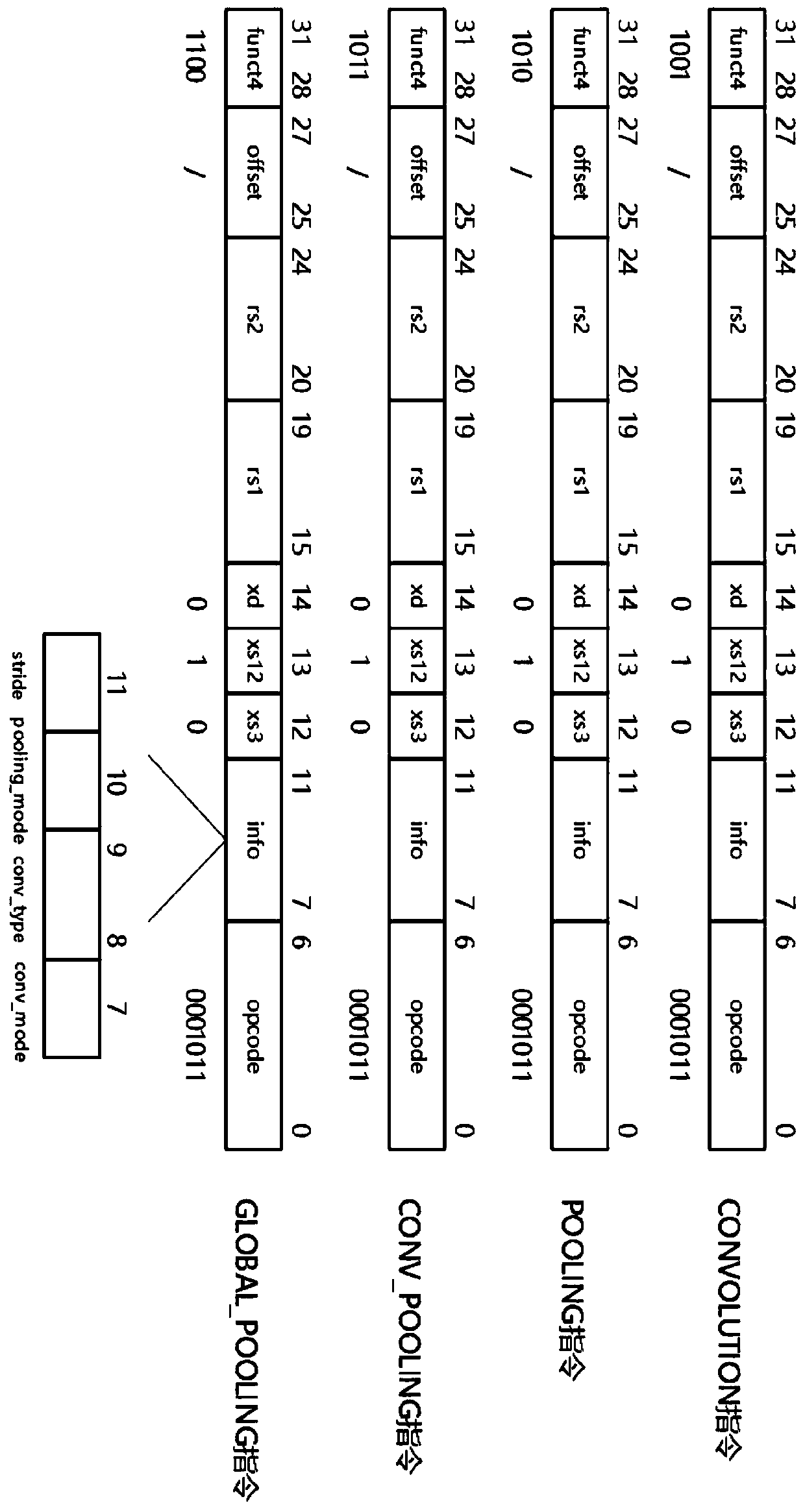 Convolutional neural network acceleration device based on RISC-V architecture and control method thereof