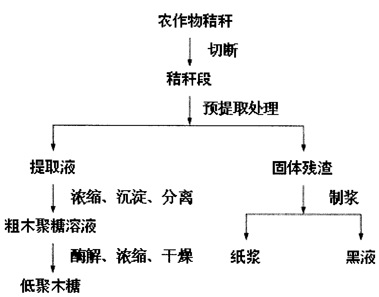 Method for preparing oligosaccharide and paper pulp