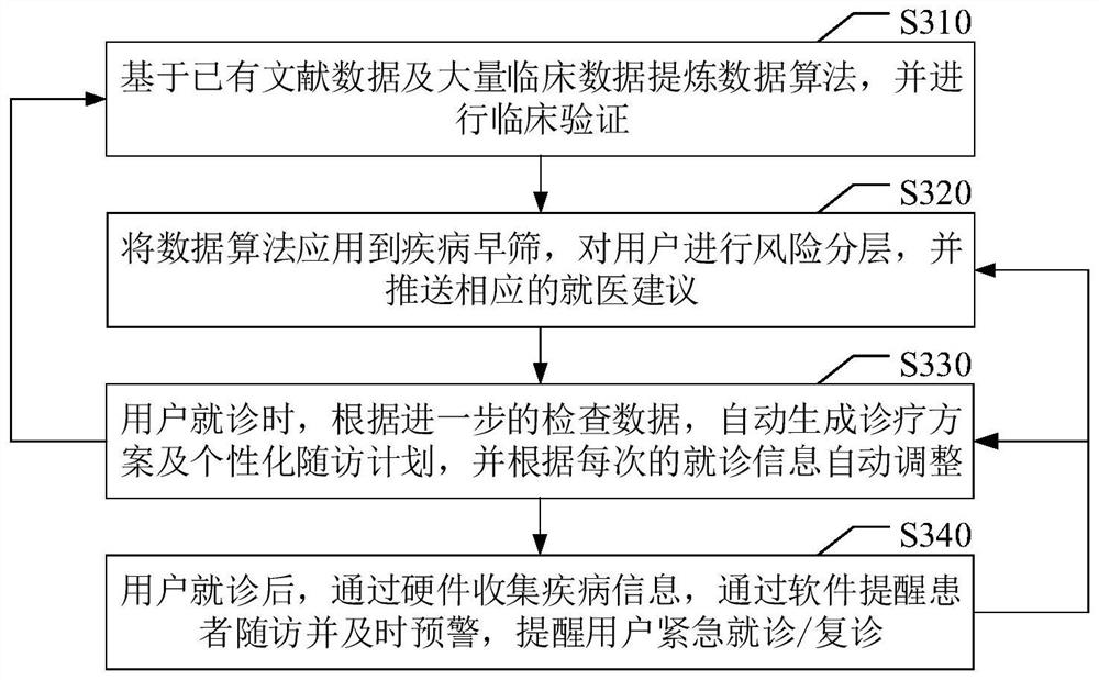 User management method and device, electronic equipment and computer readable medium