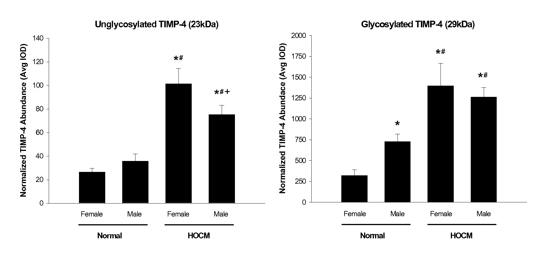 Predicting Heart Failure Following Myocardial Infarction by Protease and Protease Inhibitor Profiling