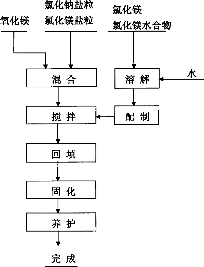 Coagulating salt for potassium salt solid mine backfilling and manufacturing method thereof