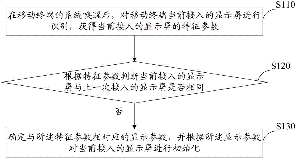 Method and system for achieving hot swapping of display screen of mobile terminal